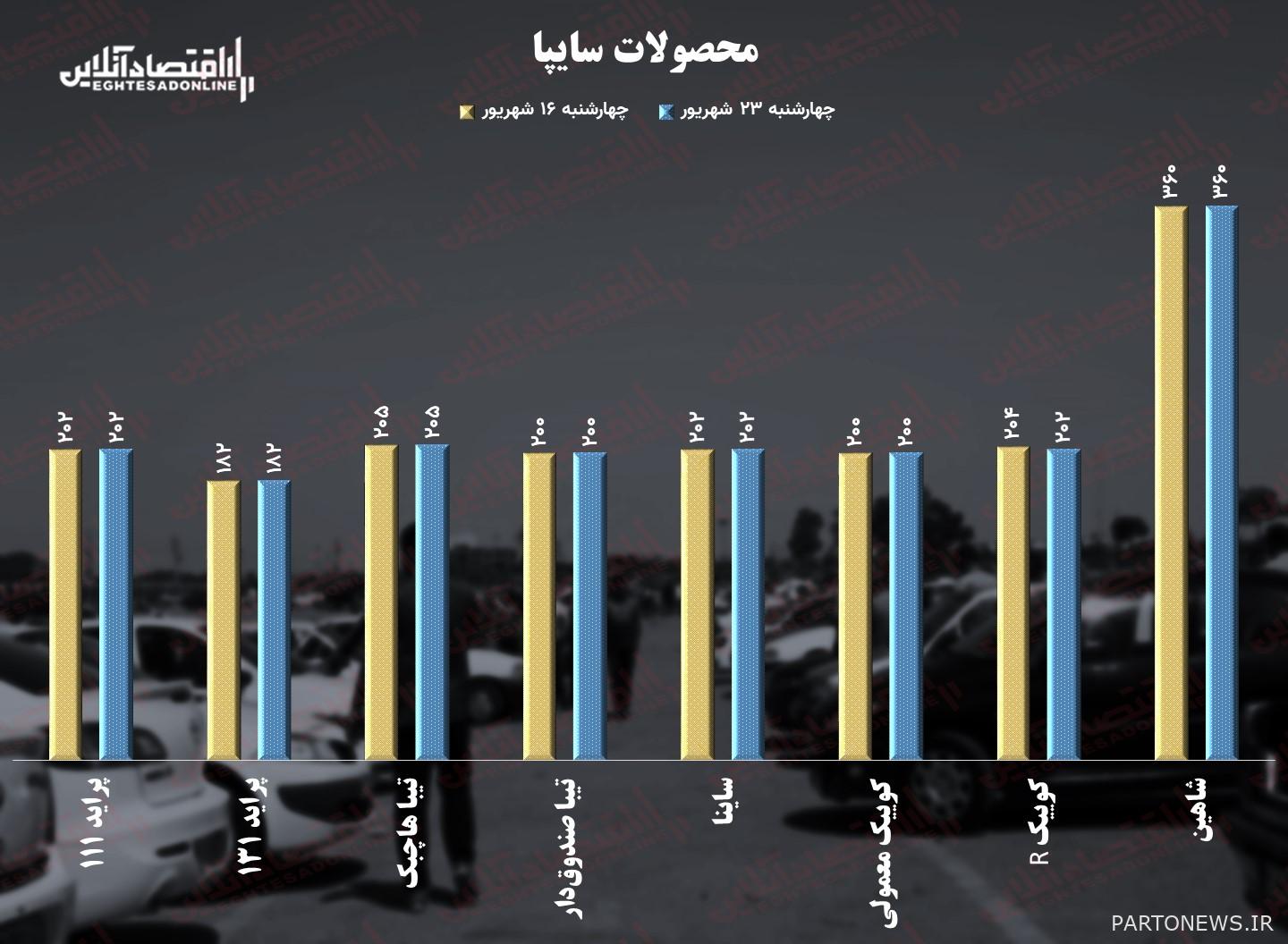 سعر سايبا